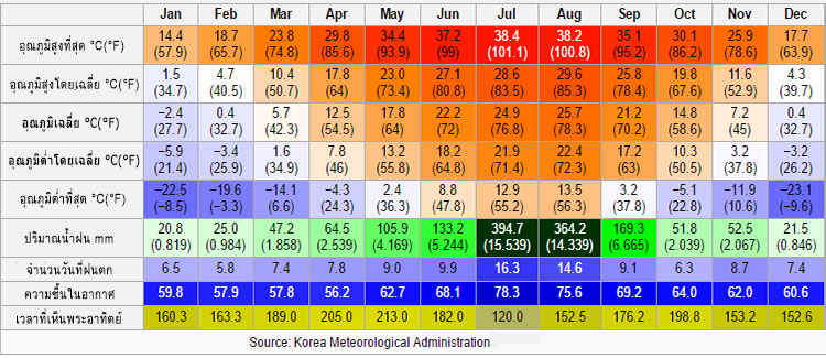 สภาพอากาศและอุณภูมิเฉลี่ยในแต่ละเดือนของโซล