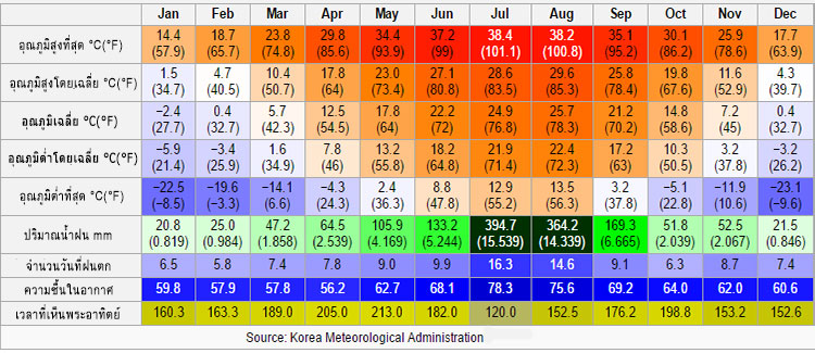หน้าร้อนเกาหลี เดือนไหน