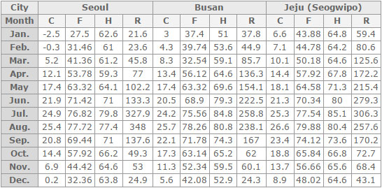 อุณภูมิและสภาพอากาศในแต่ละเดือนของเกาหลี จาก visitkorea.or.kr